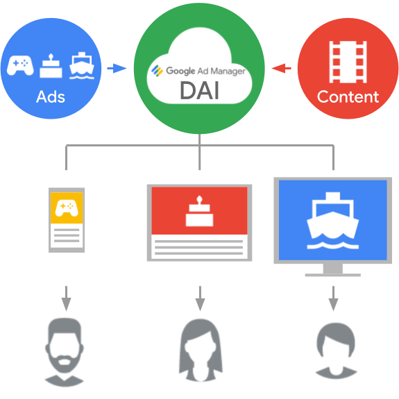 Google DAI Ad Insertion